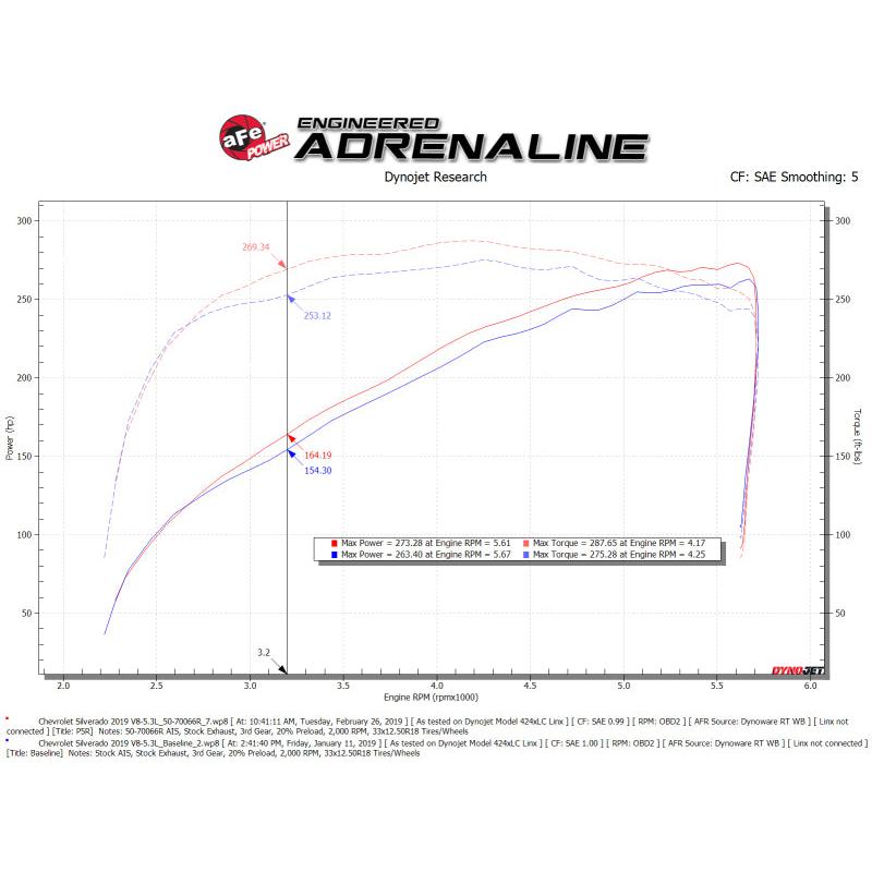 aFe Momentum GT Pro 5R Cold Air Intake System 19-21 GM SUV 5.3L V8-SR1 Performance