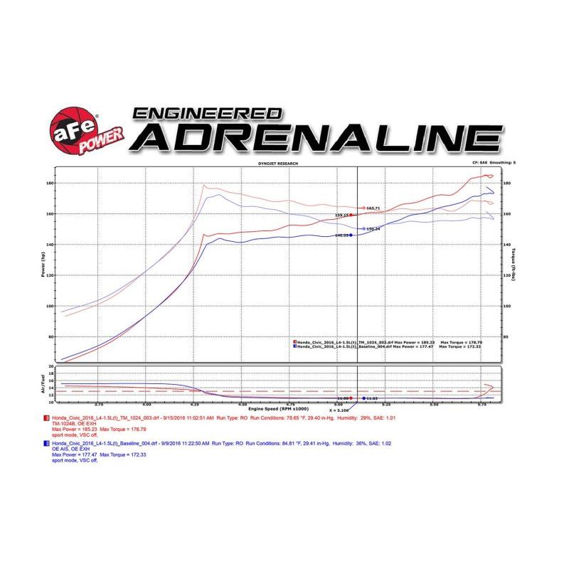 aFe Takeda Intake System Stage 2 Pro 5R for 2016 Honda Civic 1.5L (Non Si)-SR1 Performance