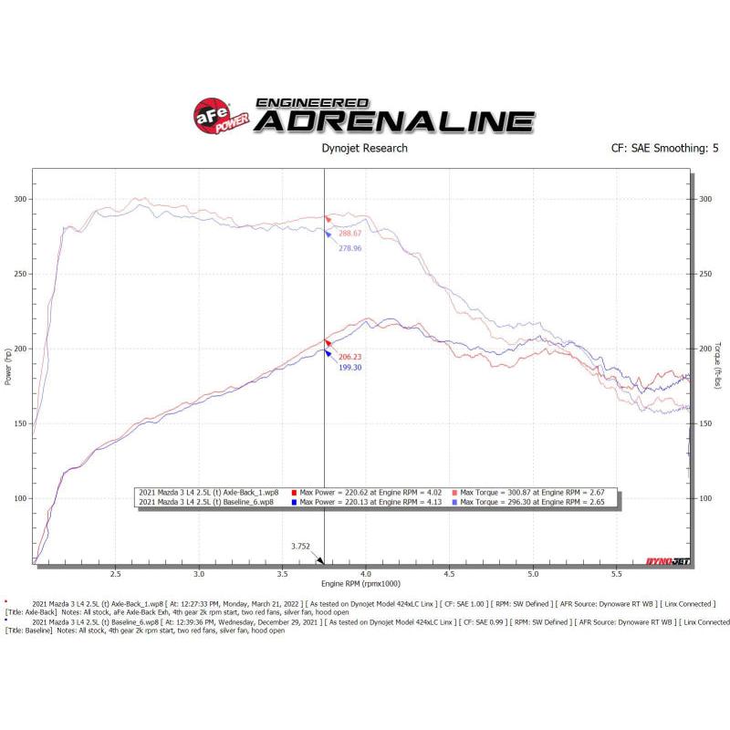 aFe 19-22 Mazda 3 L4 2.5L Takeda 3in to 2-1/2in 304 SS Axle-Back Exhaust w/ Blue Flame Tip-SR1 Performance