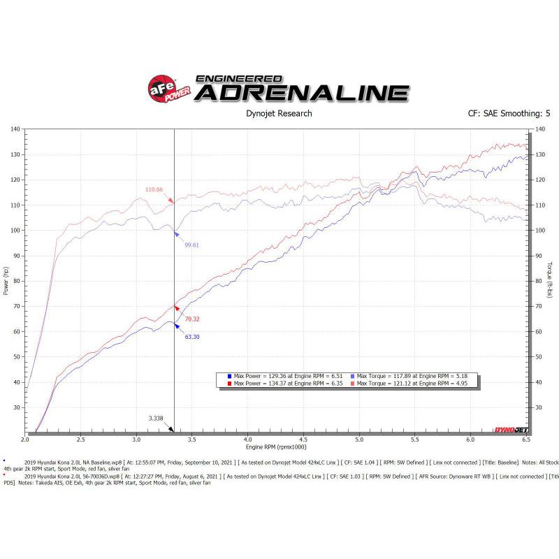 aFe 18-21 Hyundai Kona L4 2.0L Takeda Momentum Cold Air Intake System w/ Pro Dry S Media-SR1 Performance