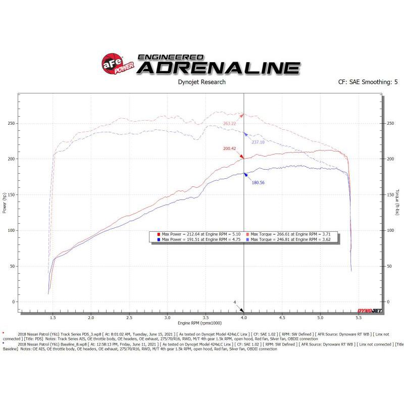 aFe 19-23 Nissan Patrol 4.8L L6 Track Series Carbon Fiber Intake System w/Pro DRY S Filter-SR1 Performance