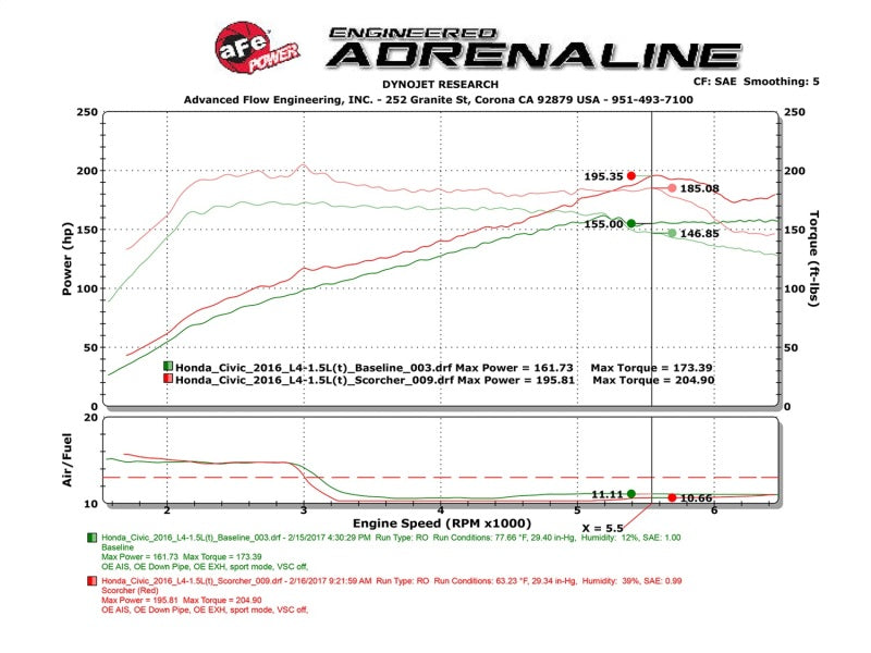aFe Scorcher Module 16-17 Honda Civic I4-1.5L (t)-SR1 Performance