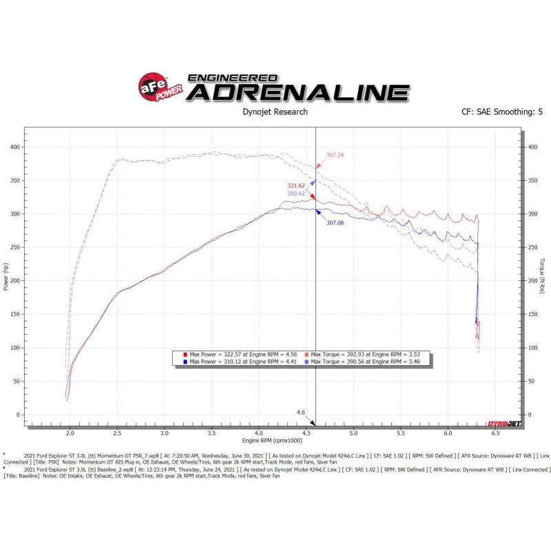 aFe Momentum GT Pro 5R Cold Air Intake System 20-21 Ford Explorer ST V6-3.0L TT-SR1 Performance