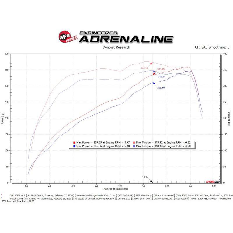 aFe Power 19-20 RAM 2500/3500 V8-6.4L HEMI Pro 5R Air Intake System-SR1 Performance