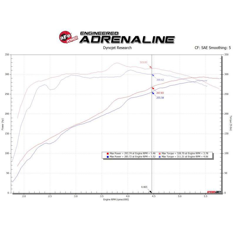 aFe MagnumFORCE Intake Stage-2 Pro 5R 14-19 GM Silverado/Sierra 1500 V8-5.3/6.2L-SR1 Performance