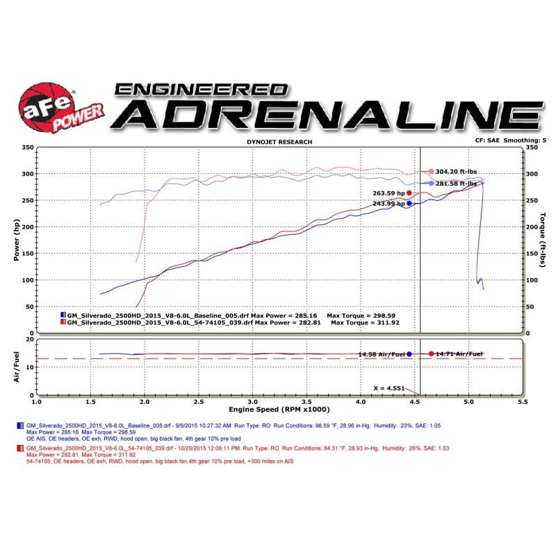 aFe Momentum GT PRO DRY S Stage-2 Intake System 09-16 GM Silverado/Sierra 2500/3500HD 6.0L V8-SR1 Performance