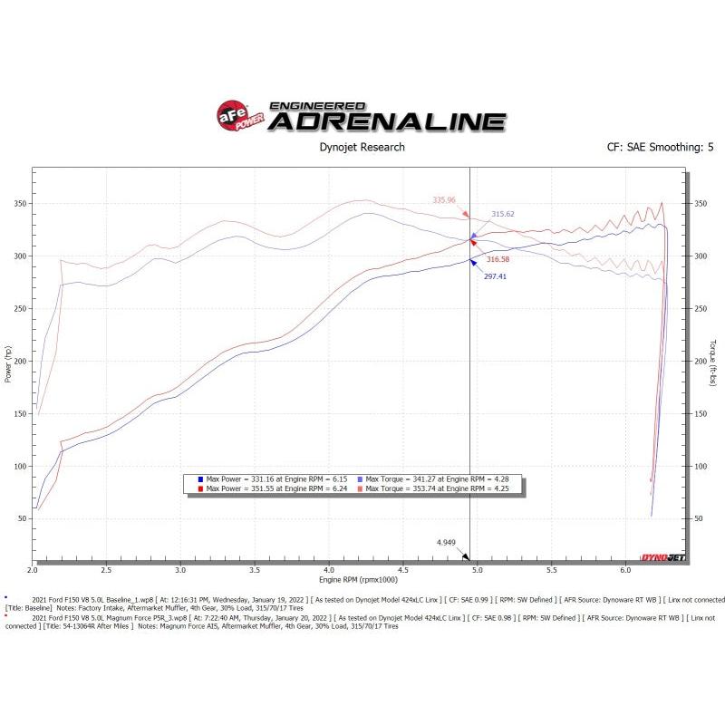 aFe 2021+ Ford F150 5.0L V8 MagnumFORCE Intake Stage-2 Pro 5R-SR1 Performance