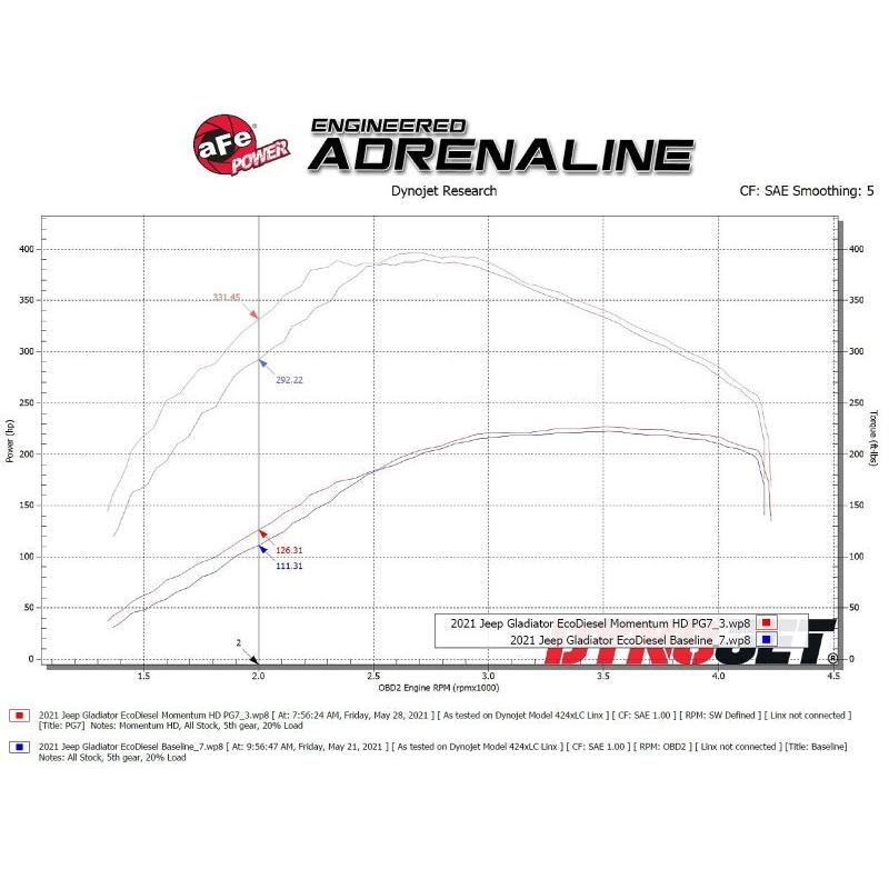 aFe 20-21 Jeep Wrangler (JL) V6-3.0L (td) Momentum HD Cold Air Intake System w/ Pro GUARD 7 Media-SR1 Performance