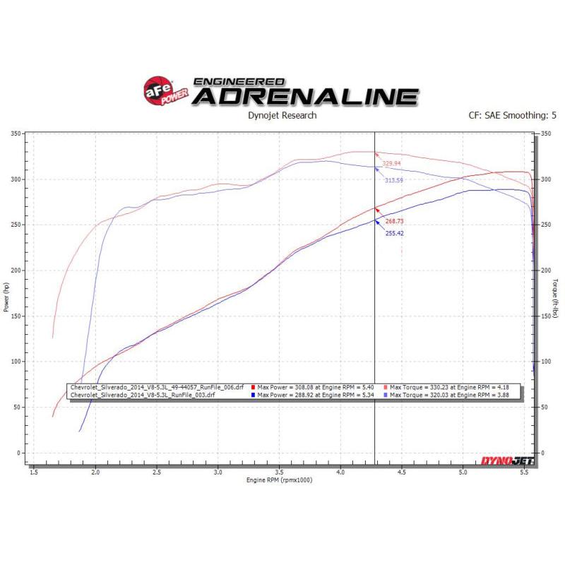 aFe Gemini XV 3in 304SS CB Exhaust w/ Cutout 14-19 GM Trucks 4.3/5.3L w/ Pol Tips - CrewCab/Extended-SR1 Performance