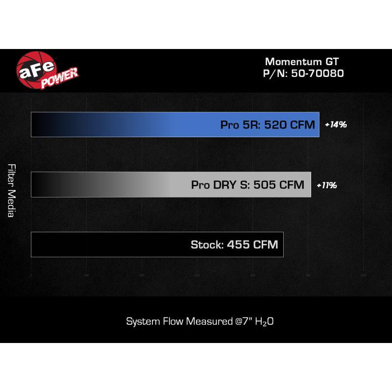 aFe 21 Jeep Wrangler 392 JL V8-6.4L Momentum GT Cold Air Intake System w/ Pro 5R Filter-SR1 Performance