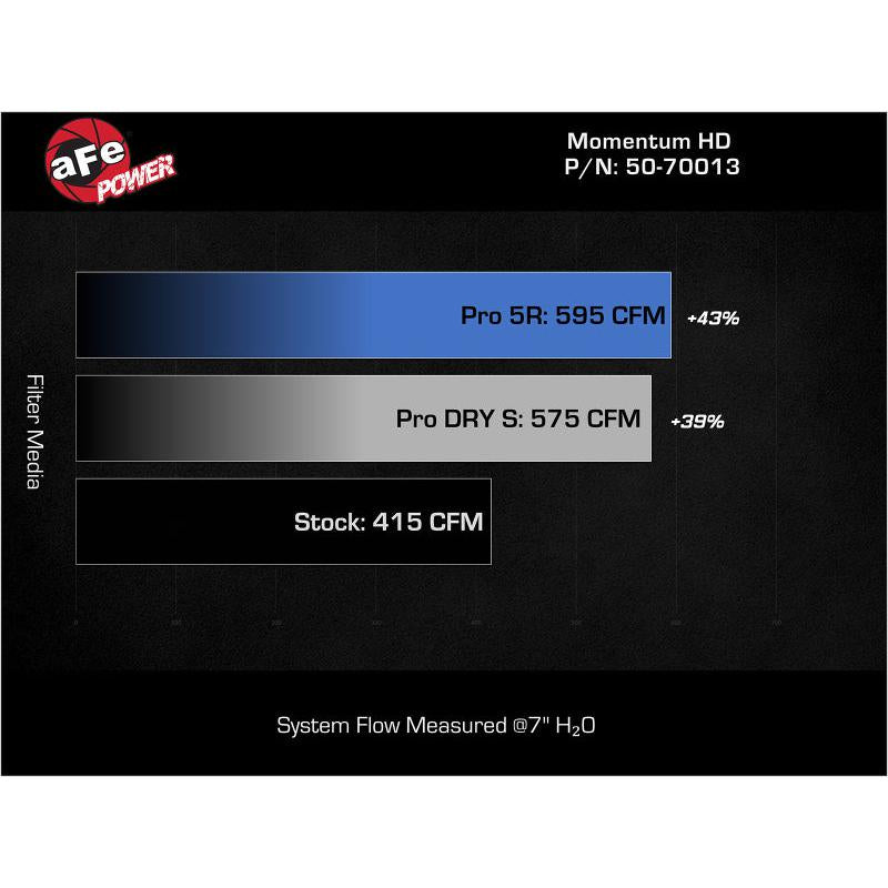 aFe Momentum GT Pro DRY S Intake System 2019 Dodge RAM 1500 V8-5.7L-SR1 Performance