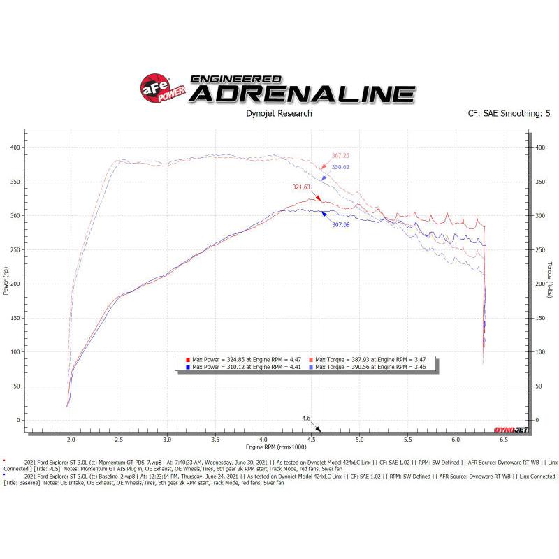 aFe Momentum GT Pro Dry S Cold Air Intake System 20-21 Ford Explorer ST V6-3.0L TT-SR1 Performance