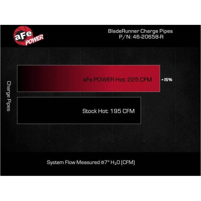 aFe Bladerunner 2-1/4 IN Aluminum Hot Charge Pipe Black 20-23 Ford Explorer/Explorer ST - Red-SR1 Performance