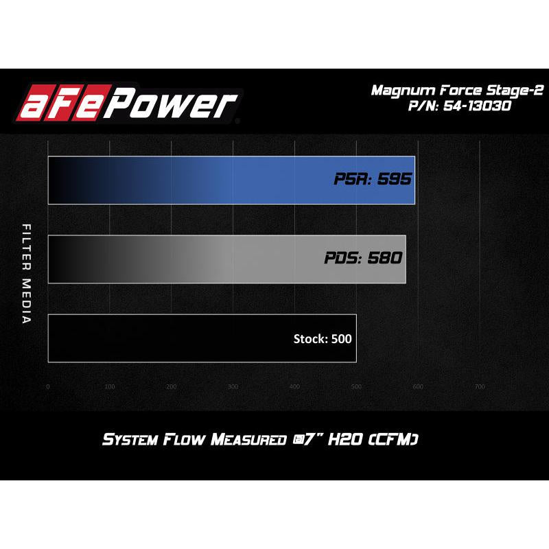 aFe POWER Magnum FORCE Stage-2 Pro 5R Cold Air Intake System 12-19 BMW M5 (F10) / M6 (F12/13)-SR1 Performance
