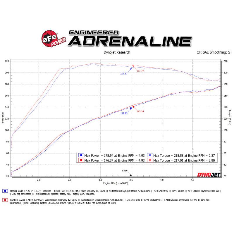 aFe Takeda 2.5in 304SS Cat-Back Exhaust System 17-20 Honda Civic SI Coupe L4-1.5L (t) - Polished Tip-SR1 Performance