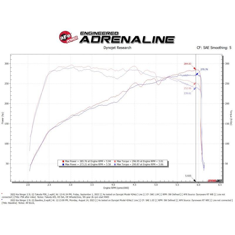 AFE Momentum Intake System W/ Pro 5-R Filter 22-23 Kia Stinger-SR1 Performance