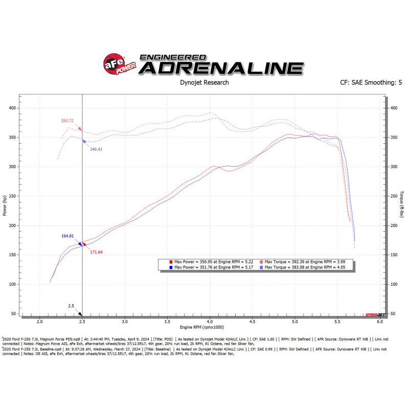 aFe 20-22 Ford F-250/F-350 V8-3.7L Magnum FORCE Stage-2 Intake System-SR1 Performance