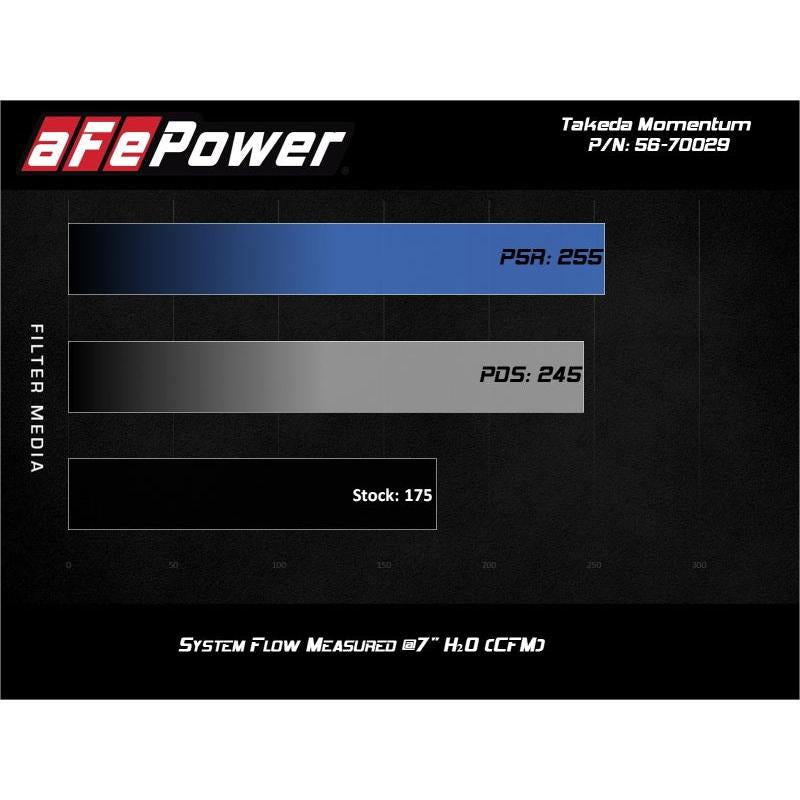 aFe Takeda Momentum 12-17 Hyundai Veloster Pro DRY S Cold Air Intake System (Non-Turbo)-SR1 Performance