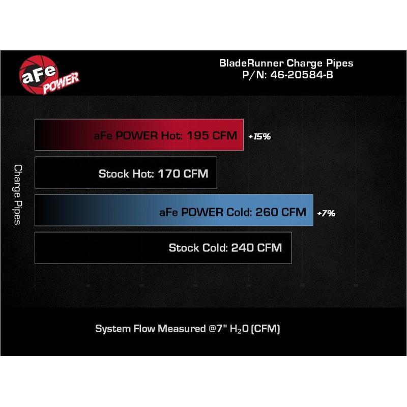 aFe 21-23 Ford Bronco V6-2.7Ltt BladeRunner Alum Hot & Cold Charge Pipe Kit - Black-SR1 Performance