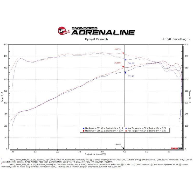 aFe 2022 Toyota Tundra V6-3.5L (tt) Momentum GT Cold Air Intake System w/ Pro 5R Filter - Orange-SR1 Performance