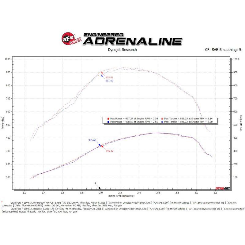 aFe 20-24 Ford Diesel Trucks V8-6.7L (td) Momentum HD Cold Air Intake System w/ Pro DRY S Filter-SR1 Performance