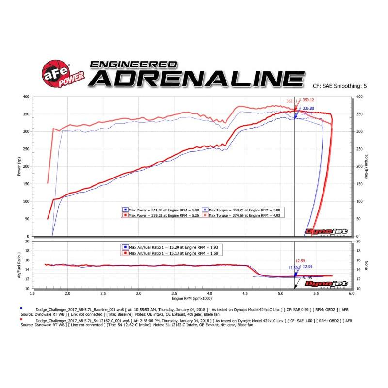 aFe MagnumFORCE Intakes Stage-2 P5R Carbon Fiber AIS 11-17 Dodge Challenger/Charger V8-5.7L Hemi-SR1 Performance