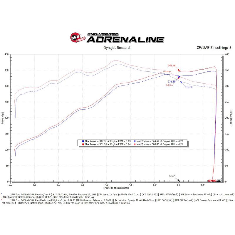 aFe Rapid Induction Cold Air Intake System w/Pro 5R Filter 2021+ Ford F-150 V8-5.0L-SR1 Performance
