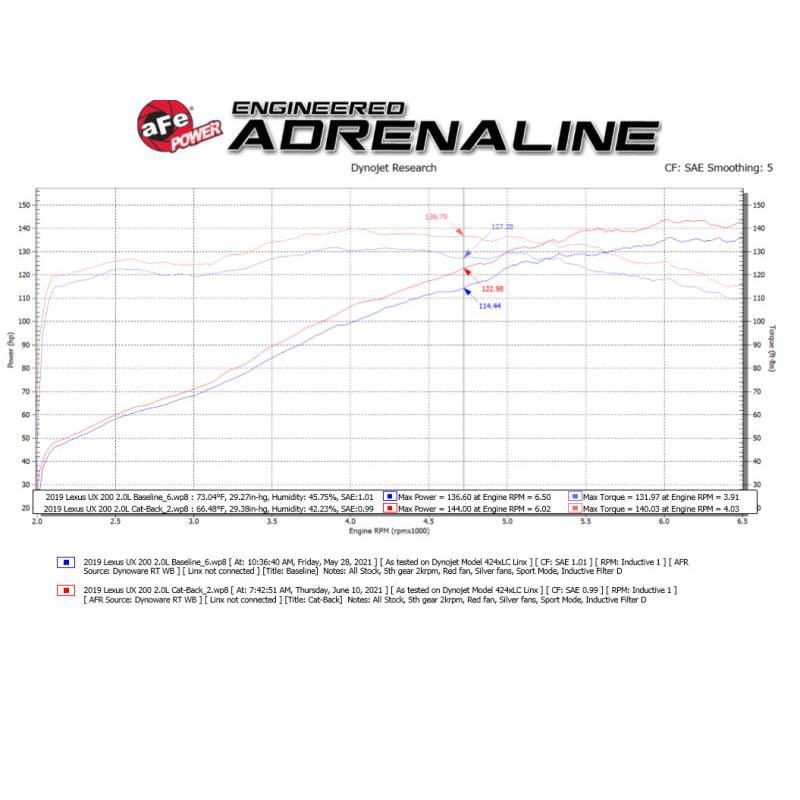 aFe 19-21 Lexus UX200 Takeda 2in - 2.5in. 304 SS Cat-Back Exhaust System w/ Black Tip-SR1 Performance