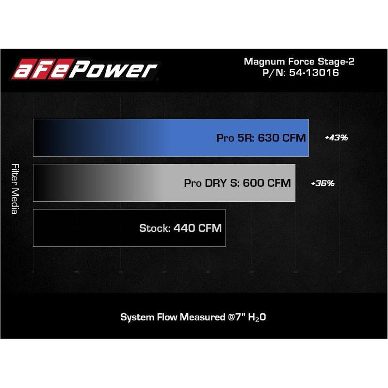 aFe 11-16 GM Silverado / Sierra 2500/3500HD (6.6L V8) MagnumFORCE Intake Stage-2 Pro 5R-SR1 Performance