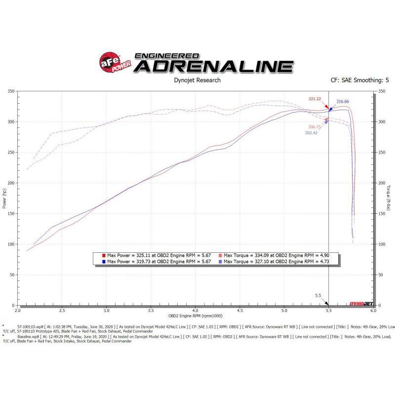 aFe 19-20 Dodge RAM 1500 5.7L Track Series Carbon Fiber Cold Air Intake System w/Pro DRY S Filter-SR1 Performance