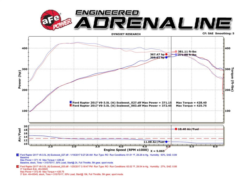 aFe MACHForce XP Exhaust Cat-Back SS-409 2017 Ford F-150 Raptor V6-3.5L (tt) w/ Polished Tips-SR1 Performance