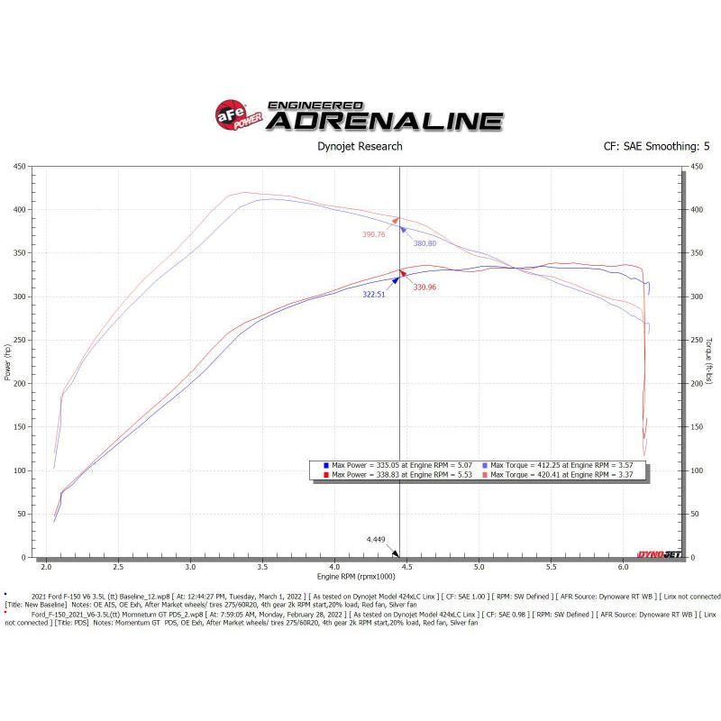 aFe POWER Momentum GT Pro Dry S Intake System 2021+ Ford F-150 V6-3.5L (tt)-SR1 Performance