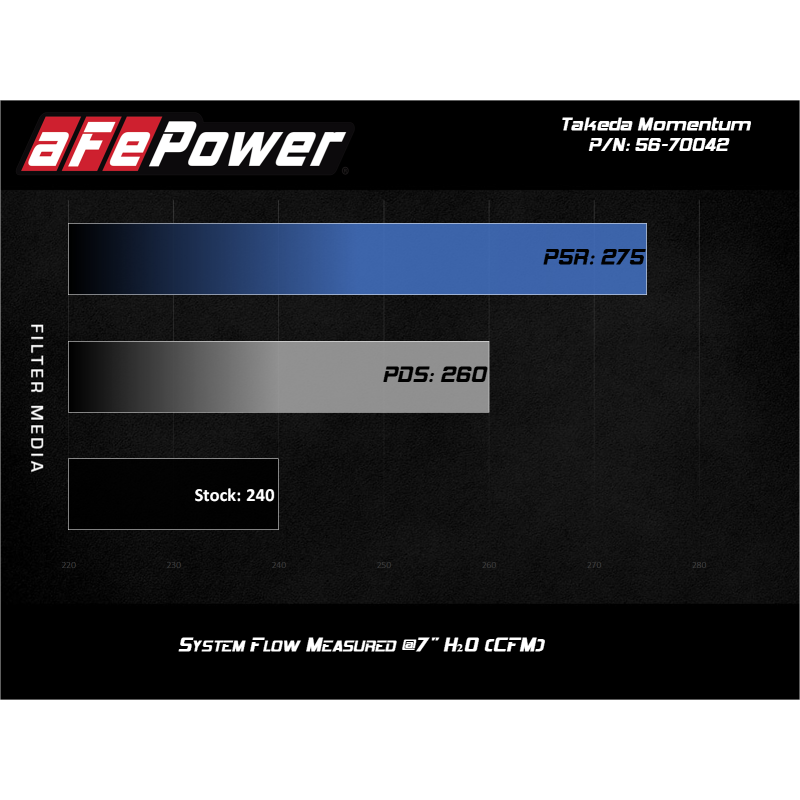 aFe 19-21 Subaru Forester (H4 - 2.5L) Takeda Momentum Air Intake System - W/ PRO 5R Filter-SR1 Performance