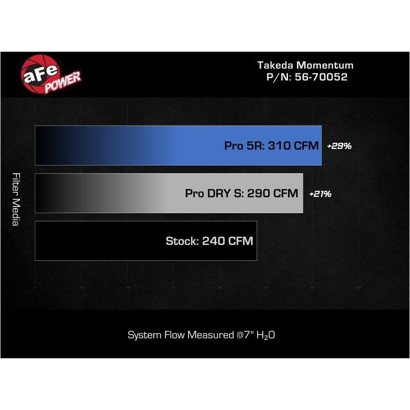 AFE Momentum Intake System w/ Pro 5R Filter 2021+ Acura TLX-SR1 Performance
