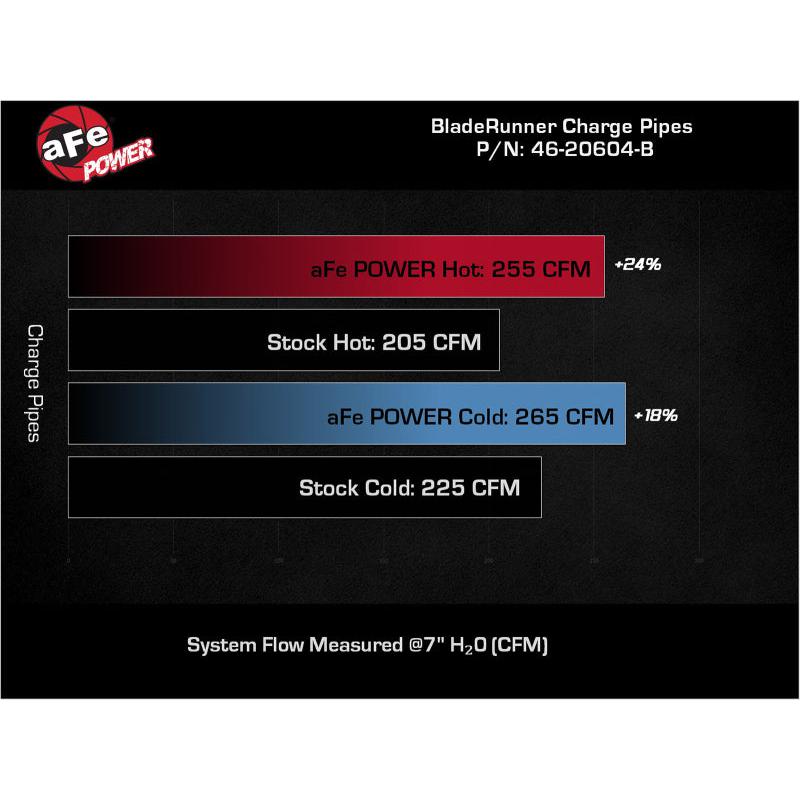 aFe Bladerunner Intercooler Hot and Cold Side Tubes for 22-23 Volkswagen GTI L4-2.0L (t)-SR1 Performance