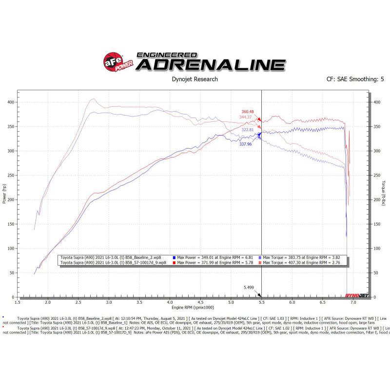 aFe 20-21 BMW Z4 M40i (G29) L6-3L (t) B58 Track Series Carbon Fiber Intake System w/Pro DRY S Filter-SR1 Performance