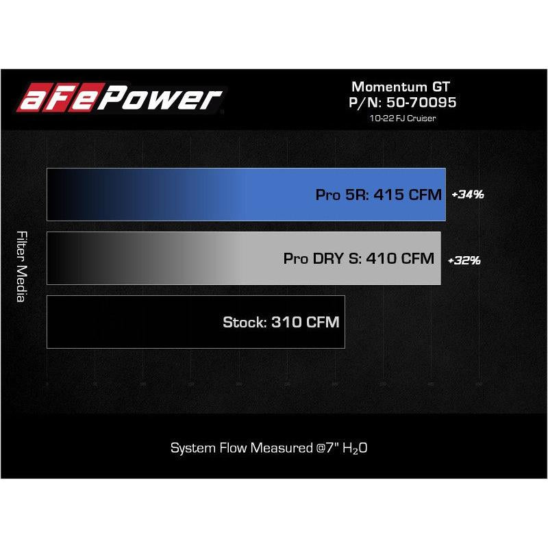 aFe Momentum GT Cold Air Intake System w/ Pro DRY S Filter Toyota FJ Cruiser 07-21 V6-4.0L-SR1 Performance