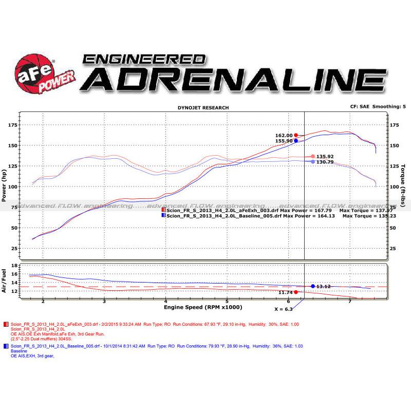 aFe Takeda Exhaust Axle-Back 13-15 Scion FRS / Subaru BRZ 304SS Carbon Fiber Dual Tips Exhaust-SR1 Performance