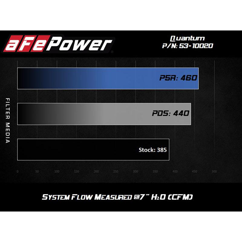 aFe Quantum Cold Air Intake w/ Pro 5R Media 07-19 Toyota Tundra V8-5.7L-SR1 Performance