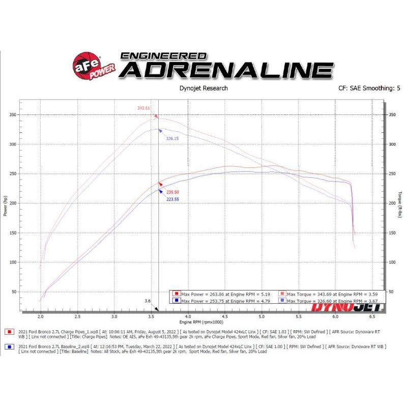 aFe 21-23 Ford Bronco V6-2.7Ltt BladeRunner Alum Hot & Cold Charge Pipe Kit - Black-SR1 Performance