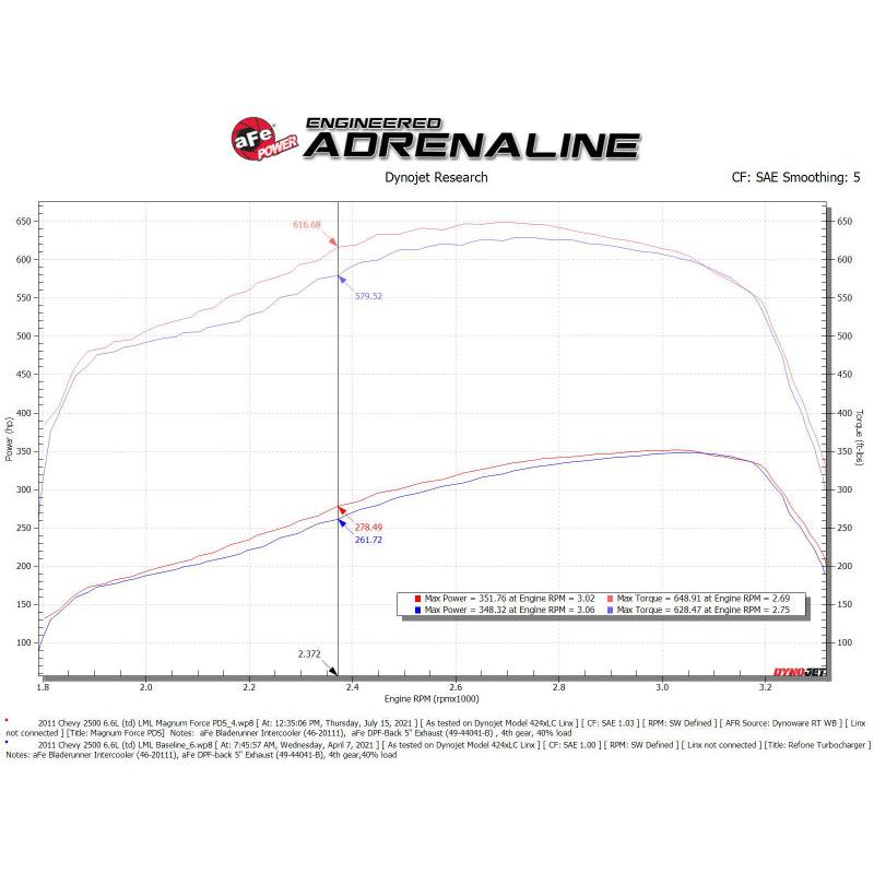 aFe 11-16 GM Silverado / Sierra 2500/3500HD (6.6L V8) MagnumFORCE Intake Stage-2 Pro DRY S-SR1 Performance