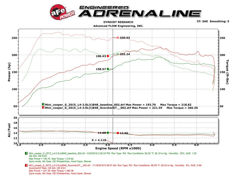 aFe Scorcher GT Module 15-17 Mini Cooper S Hardtop 2/4 Door F55/F56 L4 2.0(T) B46/B48-SR1 Performance
