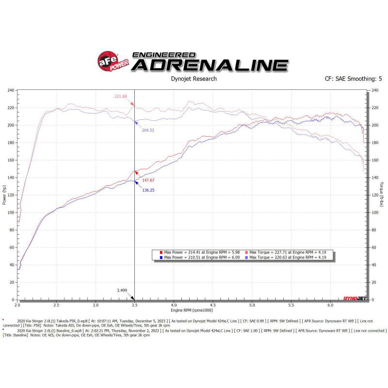 aFe 18-21 Kia Stinger L4 2.0L Takeda Momentum Cold Air Intake System w/ Pro 5R Filter-SR1 Performance
