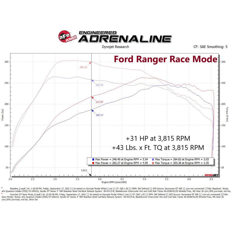 aFe 21-22 Ford Bronco / 19-22 Ford Ranger L4-2.3L (t) EcoBoost Scorcher GT Power Module-SR1 Performance