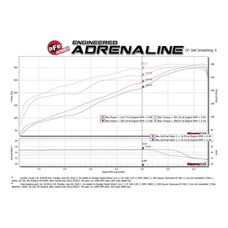 aFe Gemini XV 3in 304 SS Cat-Back Exhaust 19-21 Ram 1500 V8 5.7L Hemi w/ Black Tips-SR1 Performance