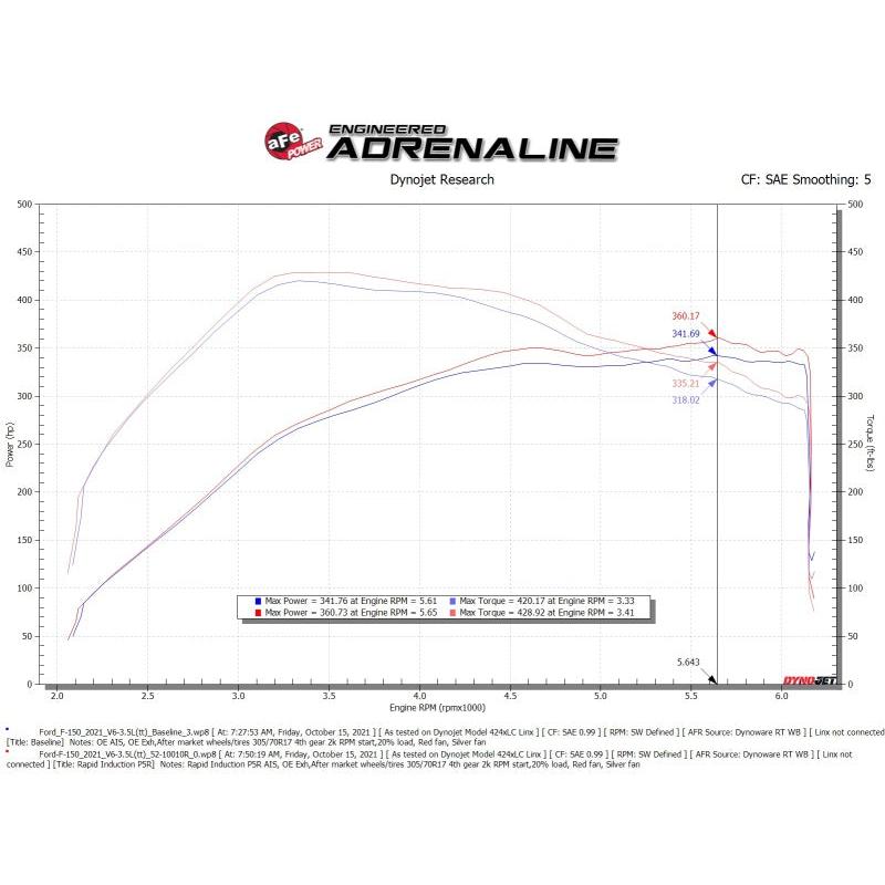 aFe Rapid Induction Cold Air Intake System w/Pro 5R Filter 2021+ Ford F-150 V6-3.5L (tt)-SR1 Performance