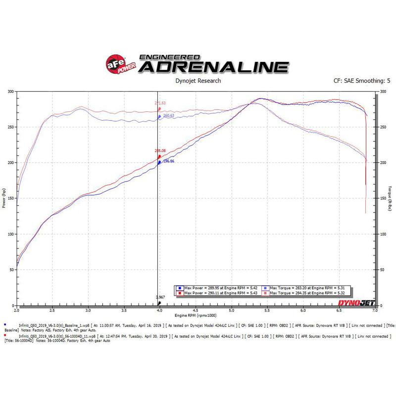 aFe Takeda Stage-2 Pro Dry S Cold Air Intake System 16-19 Infinity Q50/Q60 V6-3.0L (tt)-SR1 Performance