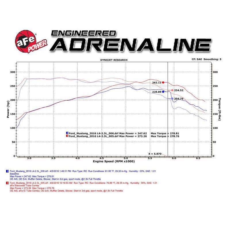 aFe Bladerunner Intercoolers Tube - Blue Hot/Cold Side 15-16 Ford Mustang EcoBoost L4-2.3L (t)-SR1 Performance