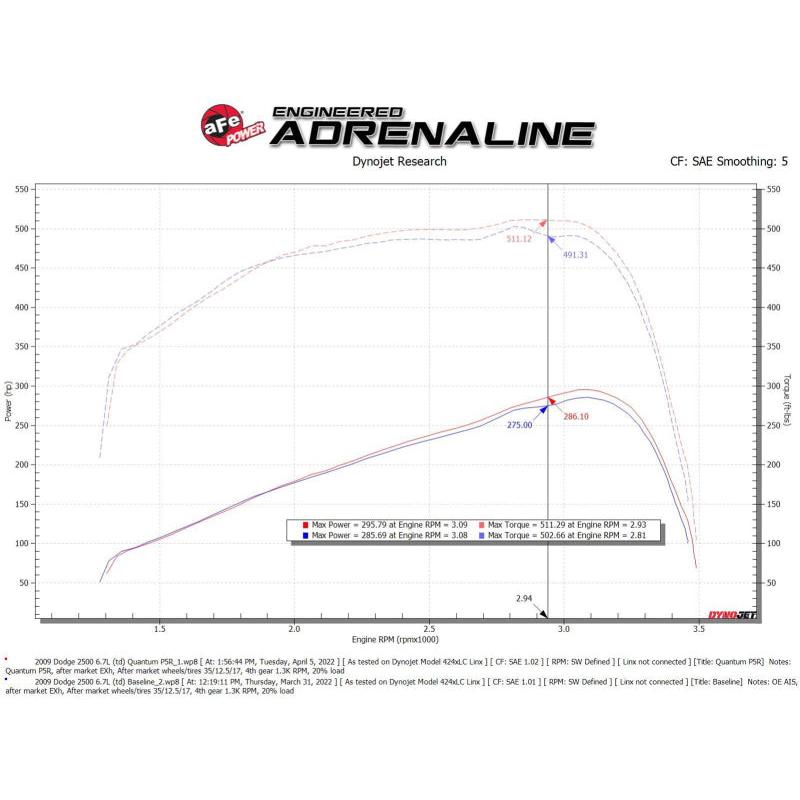 aFe 07-09 Ram 2500/3500 Cummins L6 6.7L (td)(Diesel) Quantum Cold Air Intake System w/ Pro 5R Filter-SR1 Performance