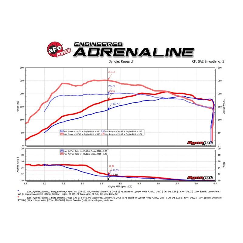 aFe Scorcher GT Module 17-18 Hyundai Elantra Sport 1.6L Turbo-SR1 Performance